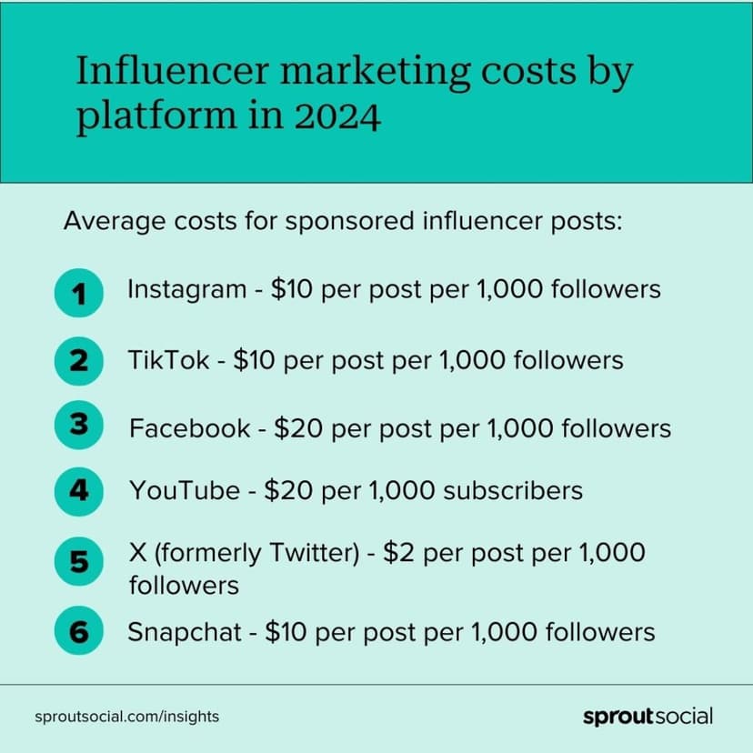 Influencer Cost Scatter