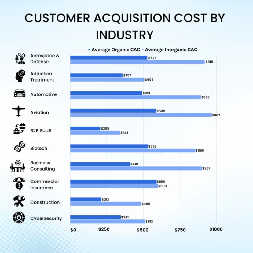 CAC by Industry Chart